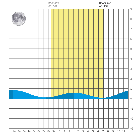 STP Dock #1 tide chart for Monday, October 6, 2025