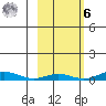 STP Dock #1 tide chart for Monday, October 6, 2025