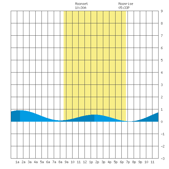 STP Dock #1 tide chart for Tuesday, October 7, 2025