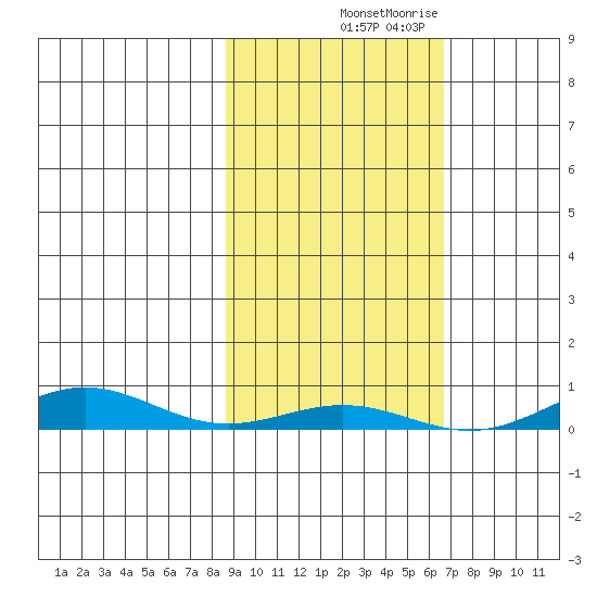 STP Dock #1 tide chart for Wednesday, October 8, 2025