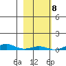 STP Dock #1 tide chart for Wednesday, October 8, 2025