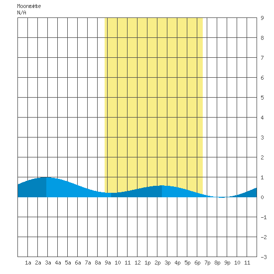 STP Dock #1 tide chart for Thursday, October 9, 2025