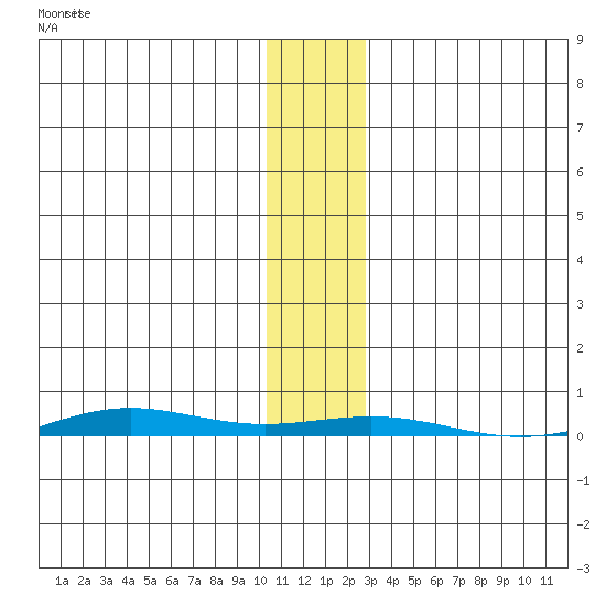 STP Dock #1 tide chart for Monday, November 10, 2025