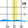 STP Dock #1 tide chart for Monday, November 10, 2025