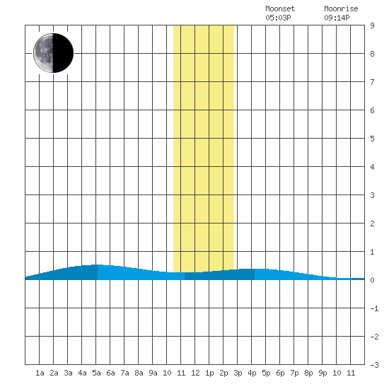 STP Dock #1 tide chart for Tuesday, November 11, 2025