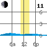STP Dock #1 tide chart for Tuesday, November 11, 2025