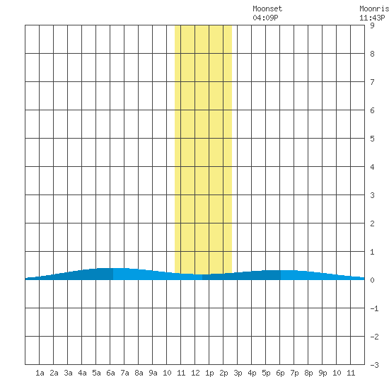 STP Dock #1 tide chart for Wednesday, November 12, 2025
