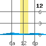 STP Dock #1 tide chart for Wednesday, November 12, 2025