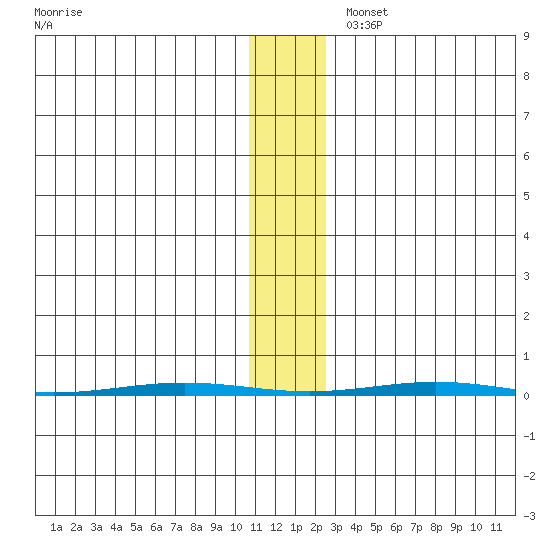 STP Dock #1 tide chart for Thursday, November 13, 2025
