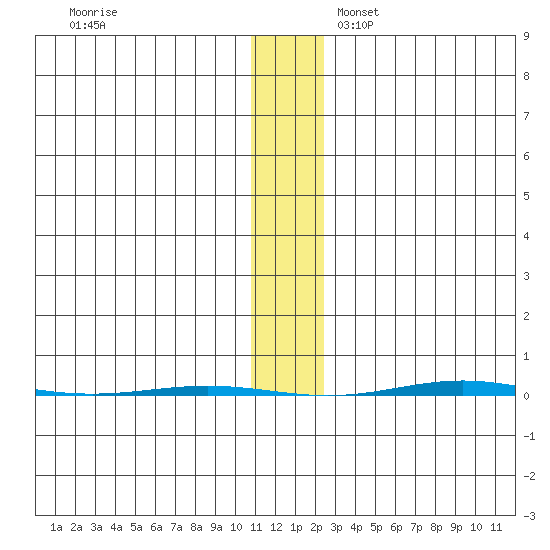 STP Dock #1 tide chart for Friday, November 14, 2025