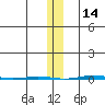 STP Dock #1 tide chart for Friday, November 14, 2025