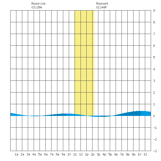 STP Dock #1 tide chart for Saturday, November 15, 2025