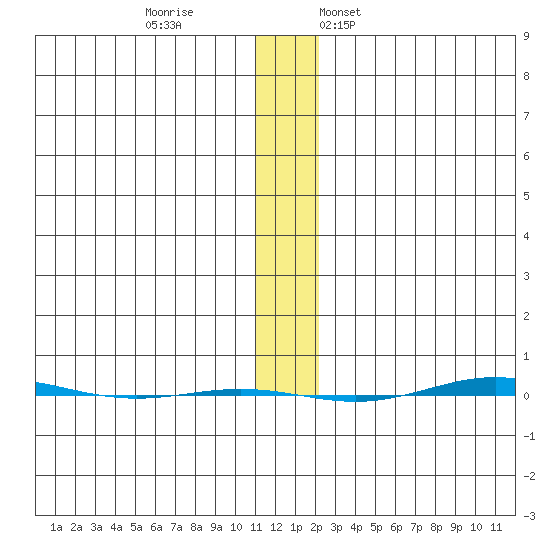STP Dock #1 tide chart for Sunday, November 16, 2025