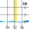 STP Dock #1 tide chart for Sunday, November 16, 2025