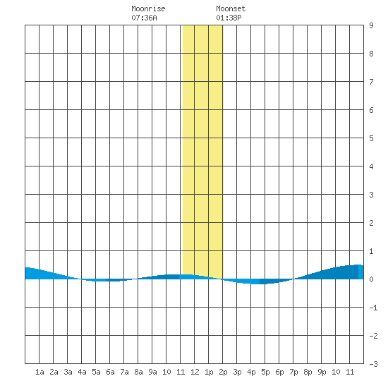 STP Dock #1 tide chart for Monday, November 17, 2025