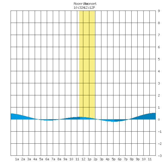 STP Dock #1 tide chart for Tuesday, November 18, 2025