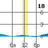 STP Dock #1 tide chart for Tuesday, November 18, 2025