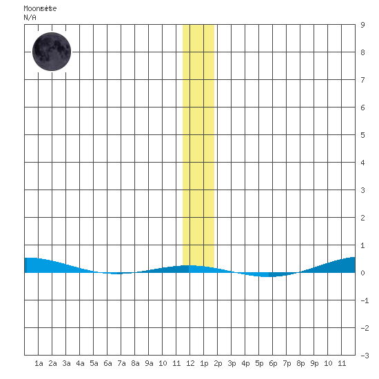 STP Dock #1 tide chart for Wednesday, November 19, 2025