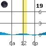 STP Dock #1 tide chart for Wednesday, November 19, 2025
