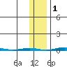 STP Dock #1 tide chart for Saturday, November 1, 2025