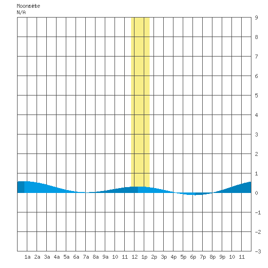 STP Dock #1 tide chart for Thursday, November 20, 2025