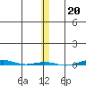 STP Dock #1 tide chart for Thursday, November 20, 2025