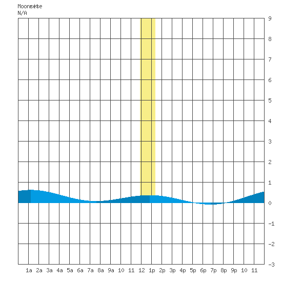 STP Dock #1 tide chart for Friday, November 21, 2025