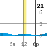 STP Dock #1 tide chart for Friday, November 21, 2025