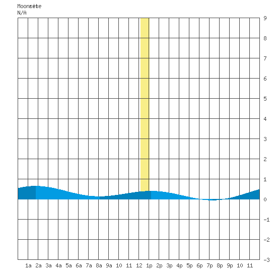 STP Dock #1 tide chart for Saturday, November 22, 2025