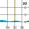 STP Dock #1 tide chart for Saturday, November 22, 2025
