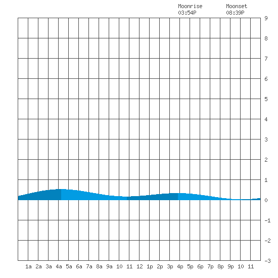 STP Dock #1 tide chart for Wednesday, November 26, 2025