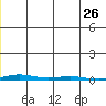 STP Dock #1 tide chart for Wednesday, November 26, 2025