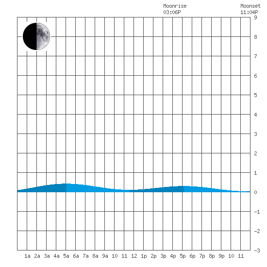 STP Dock #1 tide chart for Thursday, November 27, 2025