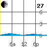 STP Dock #1 tide chart for Thursday, November 27, 2025