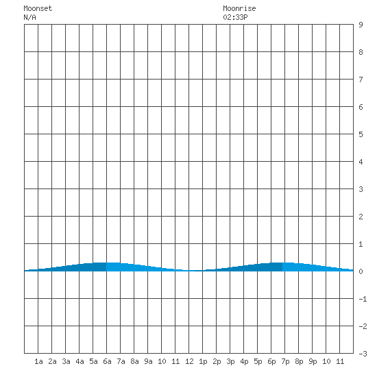 STP Dock #1 tide chart for Friday, November 28, 2025