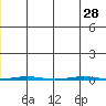 STP Dock #1 tide chart for Friday, November 28, 2025