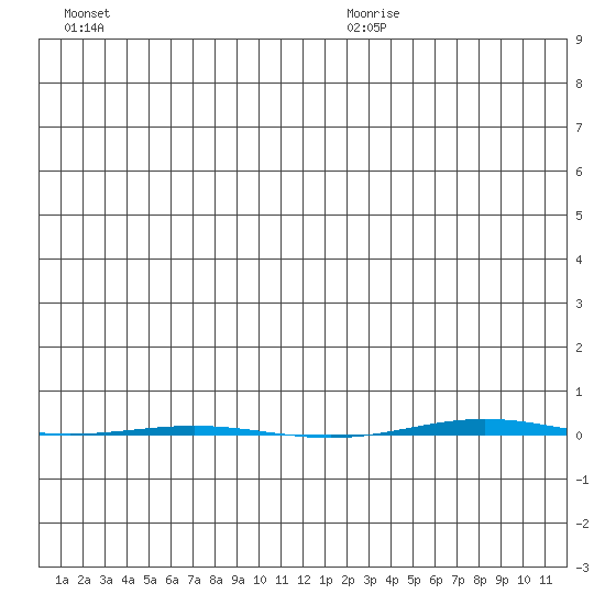 STP Dock #1 tide chart for Saturday, November 29, 2025