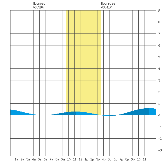 STP Dock #1 tide chart for Sunday, November 2, 2025
