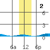 STP Dock #1 tide chart for Sunday, November 2, 2025