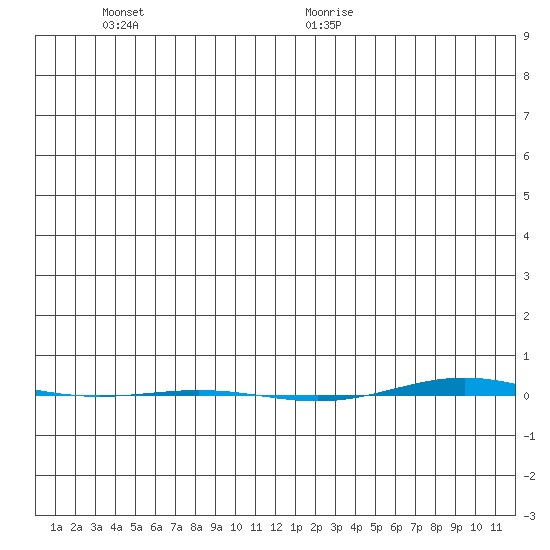 STP Dock #1 tide chart for Sunday, November 30, 2025