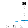 STP Dock #1 tide chart for Sunday, November 30, 2025