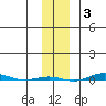 STP Dock #1 tide chart for Monday, November 3, 2025