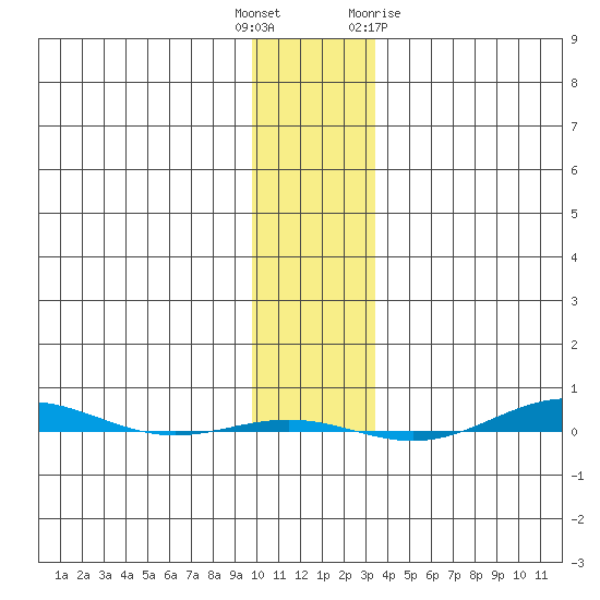 STP Dock #1 tide chart for Tuesday, November 4, 2025