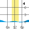 STP Dock #1 tide chart for Tuesday, November 4, 2025