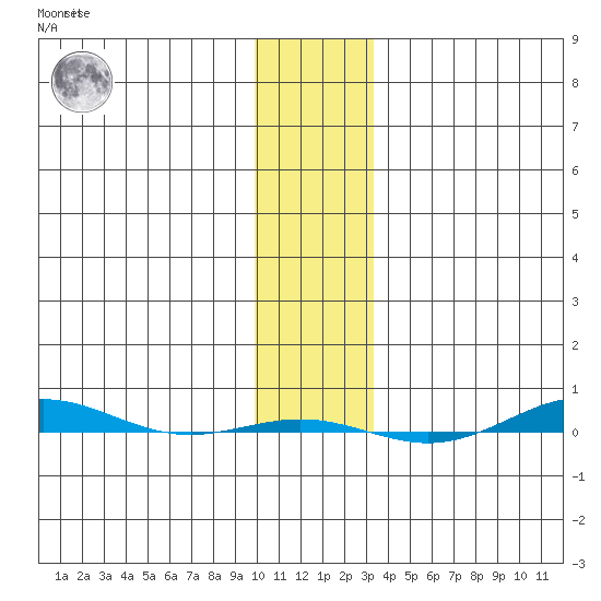 STP Dock #1 tide chart for Wednesday, November 5, 2025