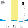 STP Dock #1 tide chart for Wednesday, November 5, 2025