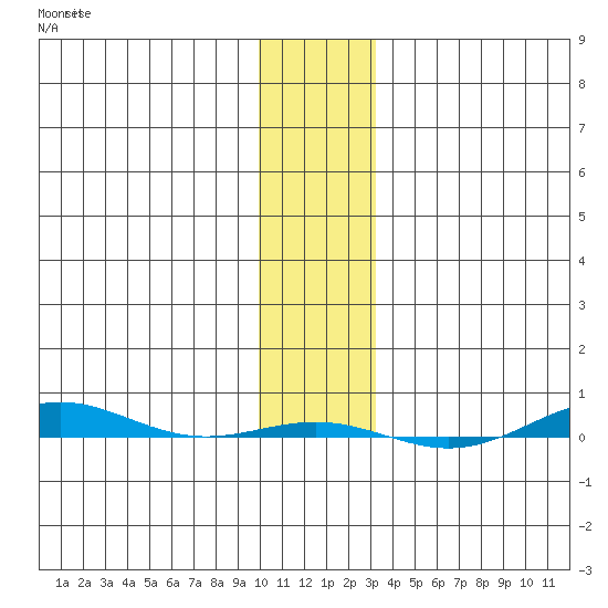 STP Dock #1 tide chart for Thursday, November 6, 2025