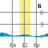 STP Dock #1 tide chart for Thursday, November 6, 2025