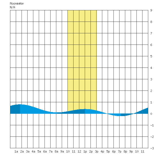 STP Dock #1 tide chart for Friday, November 7, 2025