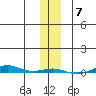 STP Dock #1 tide chart for Friday, November 7, 2025